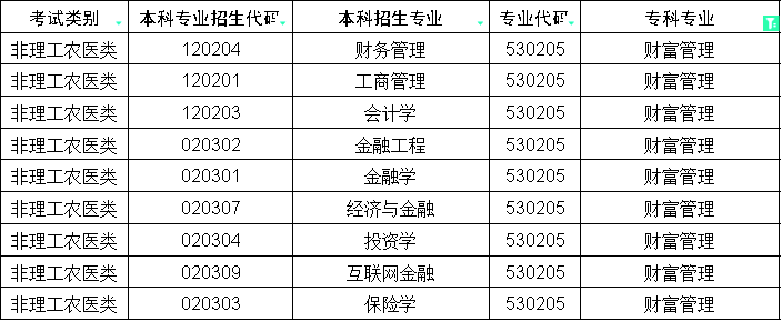 2024年四川财富管理统招专升本对口本科专业(图1)