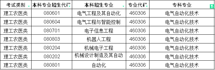 2024年四川专升本电气自动化技术对口本科专业(图1)