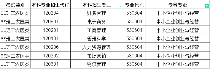 2024年四川专升本中小企业创业与经营对口本科专业(图1)