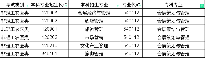 2024年四川会展策划与管理统招专升本对口本科专业(图1)