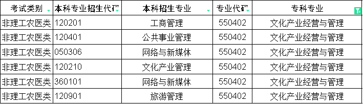 2024年四川专升本文化产业经营与管理对口本科专业(图1)