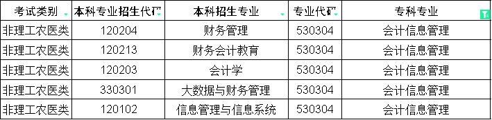 2024年四川专升本会计信息管理对口本科专业(图1)