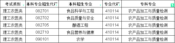 2024年四川专升本农产品加工与质量检测对口本科专业(图1)
