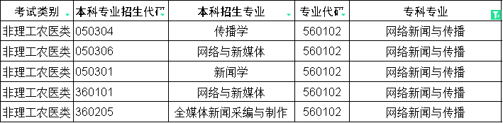 2024年四川专升本网络新闻与传播对口本科专业(图1)