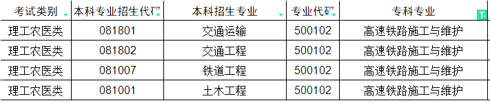 2024年四川专升本高速铁路施工与维护对口本科专业(图1)