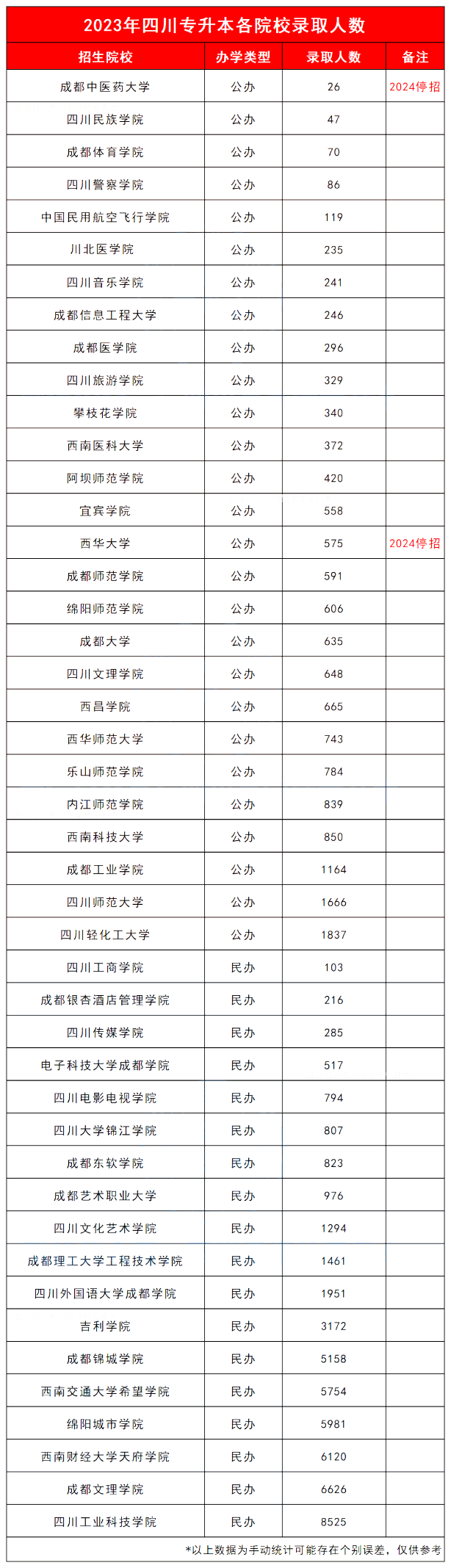 2023年四川统招专升本各院校录取人数及录取率(图2)