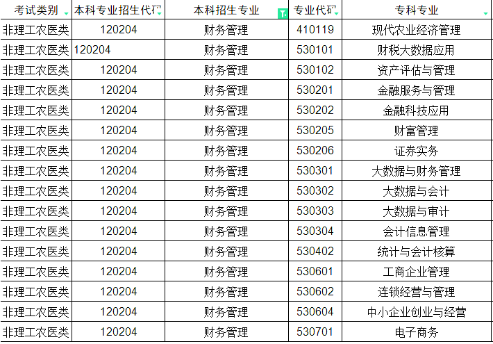 2024年四川专升本财务管理对照的专科专业(图1)