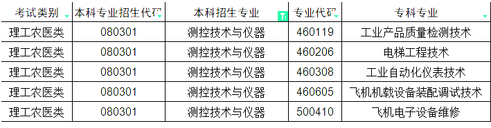 2024年四川专升本测控技术与仪器对照的专科专业(图1)