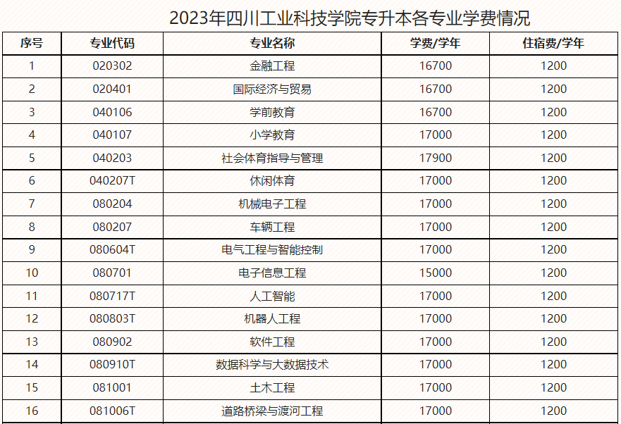 2023年四川工业科技学院专升本学费(图2)
