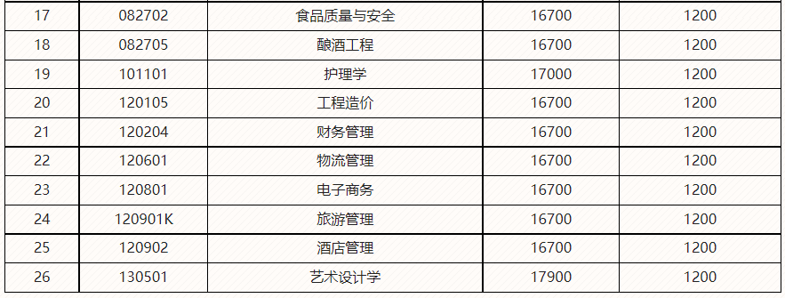 2023年四川工业科技学院专升本学费(图3)
