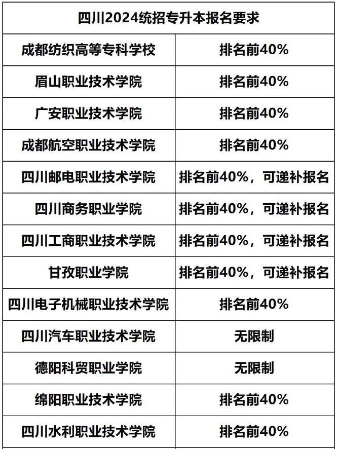 2024年四川专升本各专科院校报名专业成绩排名要求汇总(图2)