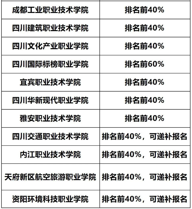 2024年四川专升本各专科院校报名专业成绩排名要求汇总(图3)
