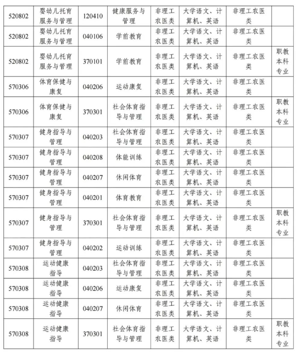 2024年四川资阳口腔职业学院统招专升本考试通知(图9)