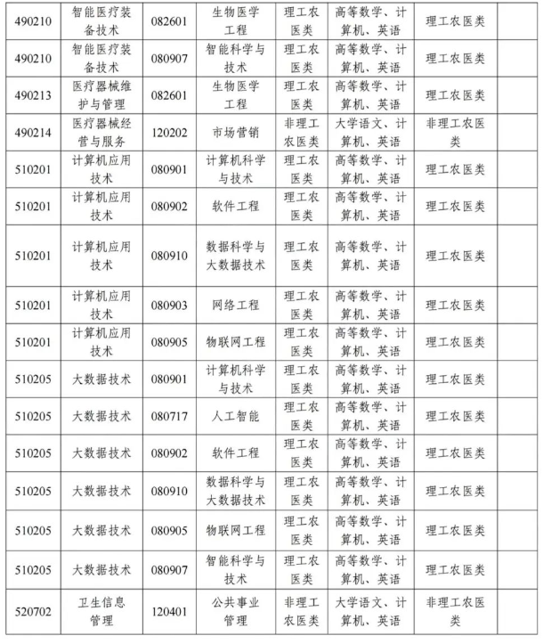 2024年四川资阳口腔职业学院统招专升本考试通知(图10)