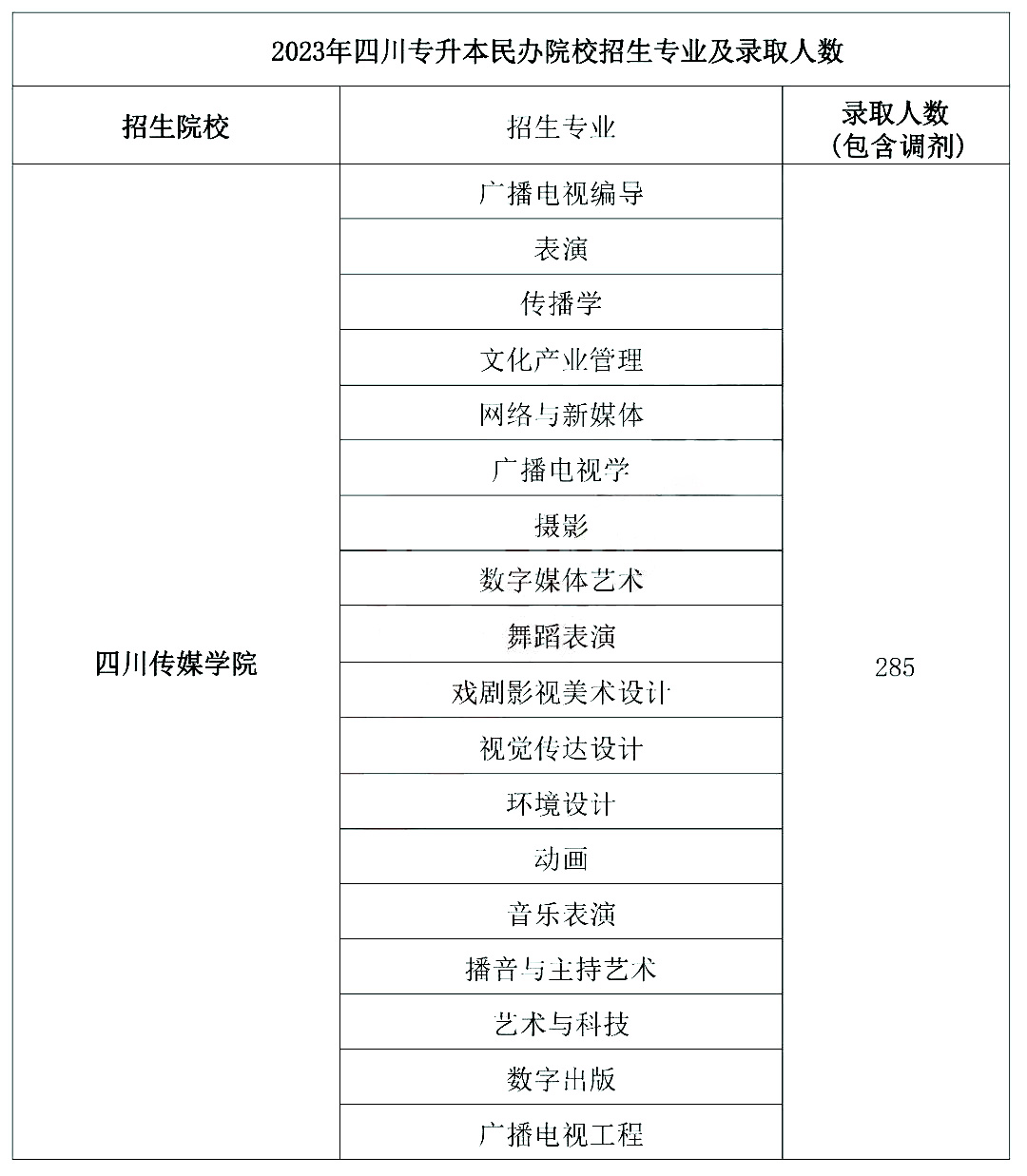 2023年四川传媒学院专升本录取率(图2)