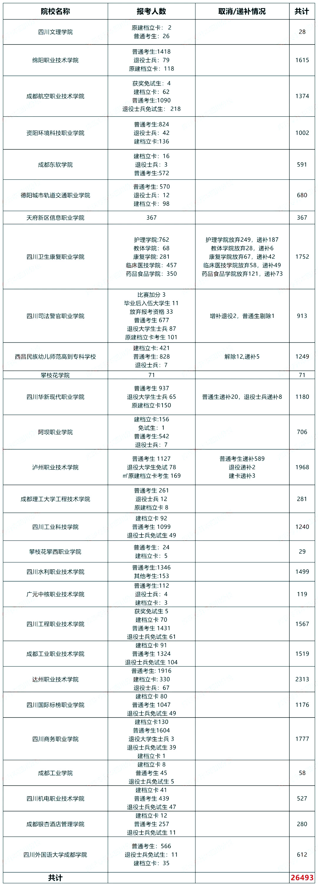 2024年四川统招专升本预报名人数已达2.6万(图2)