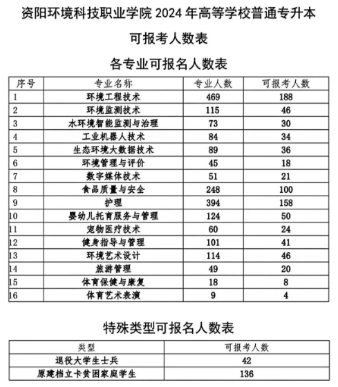 四川资阳环境科技职业学院2024年专升本可报考人数表(图2)