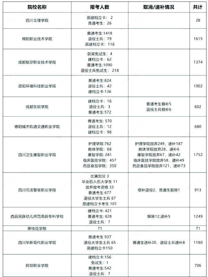 2024年四川专升本41所院校预报名人数汇总(图2)