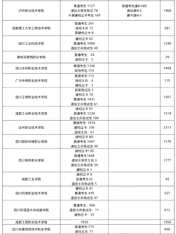 2024年四川专升本41所院校预报名人数汇总(图3)