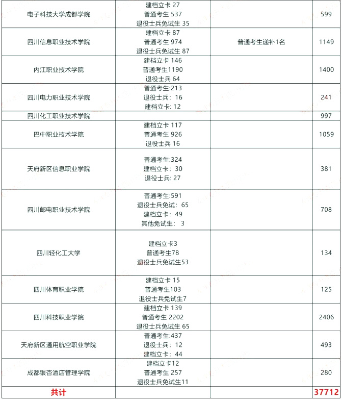 2024年四川专升本41所院校预报名人数汇总(图4)