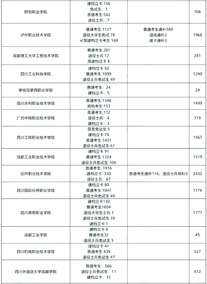 2024四川专升本预报名人数已达4.6万(图3)