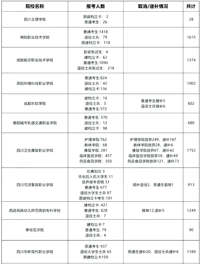 2024四川专升本预报名人数已达4.6万(图2)