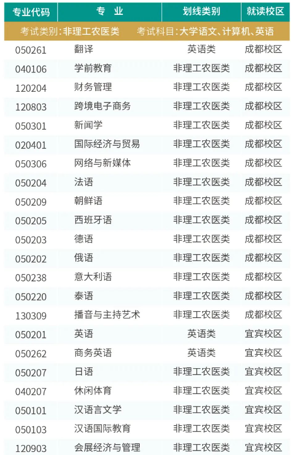 四川成都外国语学院2024年专升本招生指南(图2)