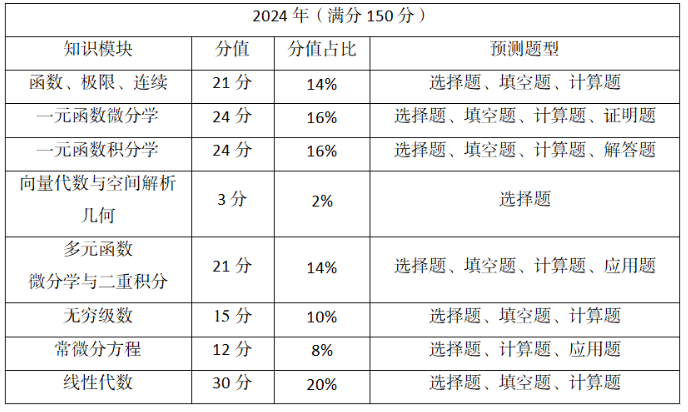 2024年四川统招专升本高数考点总结(图2)