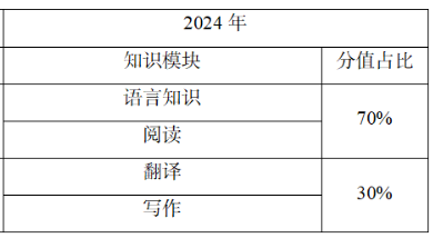 2024年四川统招专升本统考考试科目题型分值汇总(图4)