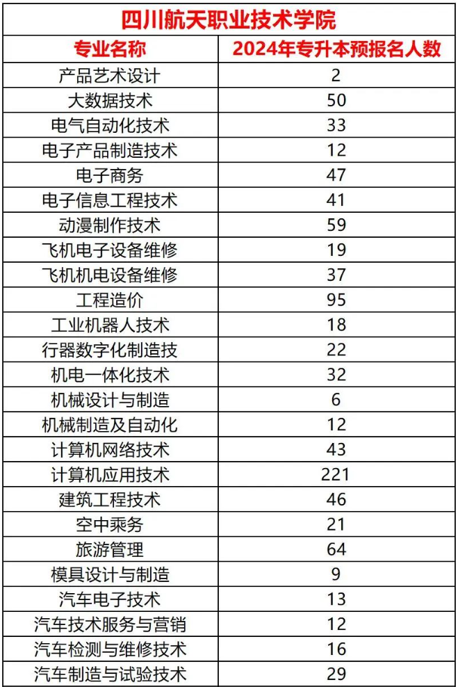 2024年四川航天职业技术学院专升本预报名人数(图2)