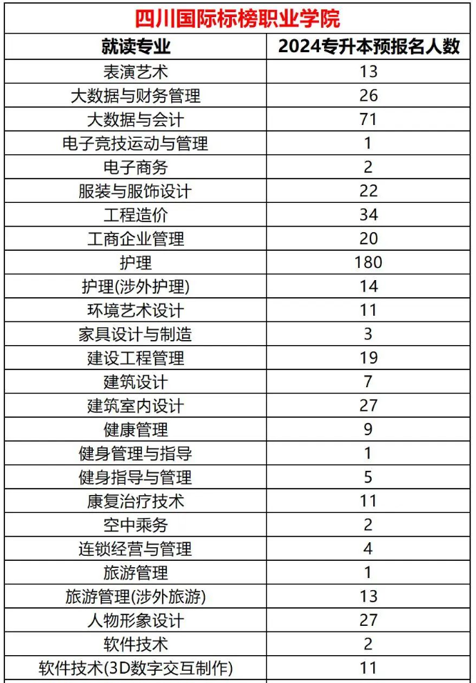 2024年四川国际标榜职业学院专升本各专业预报名人数(图2)