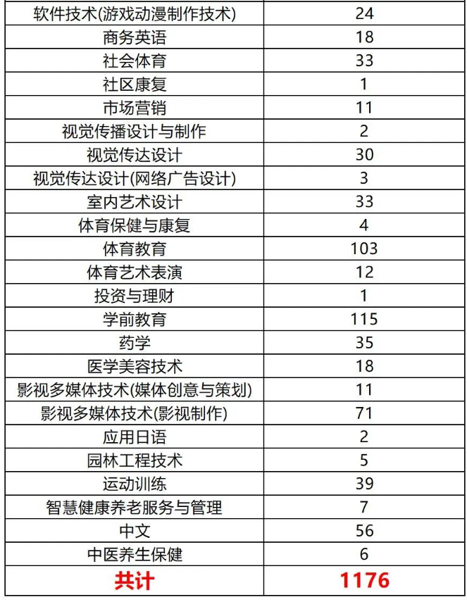 2024年四川国际标榜职业学院专升本各专业预报名人数(图3)