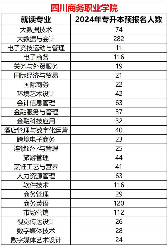 2024年四川商务职业学院专升本各专业预报名人数(图2)