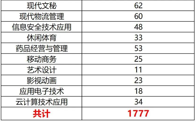 2024年四川商务职业学院专升本各专业预报名人数(图3)