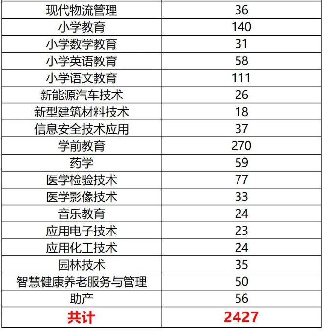 2024年广安职业技术学院专升本各专业预报名人数(图3)