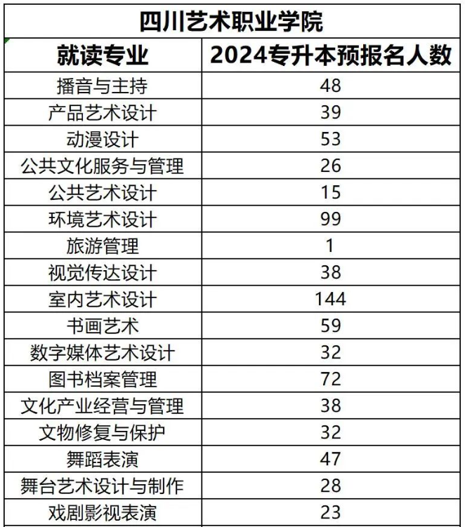 2024年四川艺术职业学院专升本各专业预报名人数(图2)