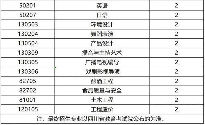 2024年四川大学锦江学院专升本招生专业发布(图3)