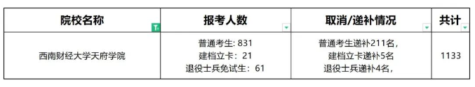 2024年西南财经大学天府学院专升本正式报名人数(图2)