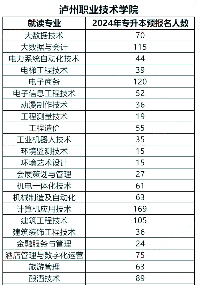 四川泸州职业技术学院2024年专升本各专业预报名人数(图2)
