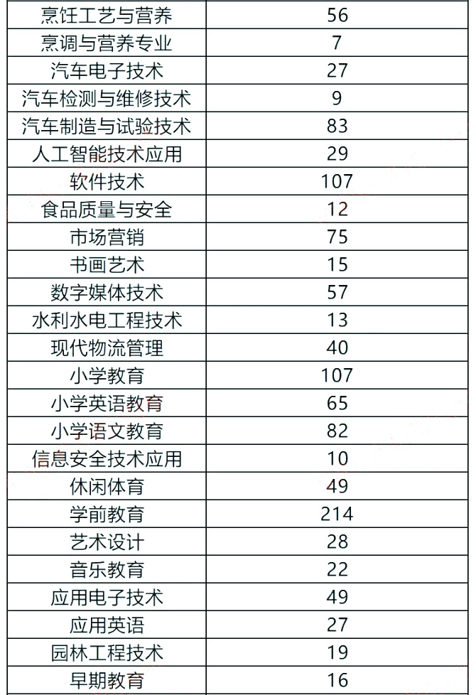 四川泸州职业技术学院2024年专升本各专业预报名人数(图3)