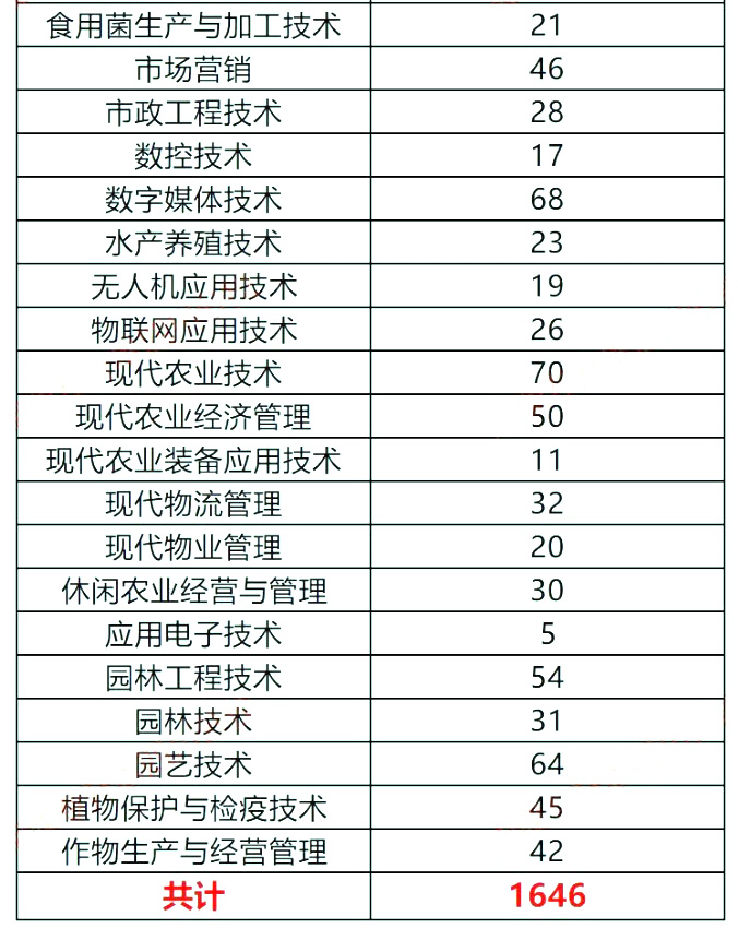2024年四川成都农业科技职业学院专升本各专业预报名人数(图3)