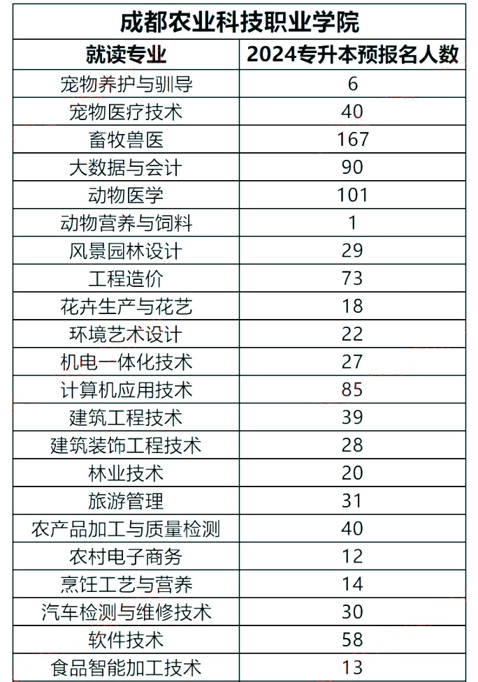 2024年四川成都农业科技职业学院专升本各专业预报名人数(图2)