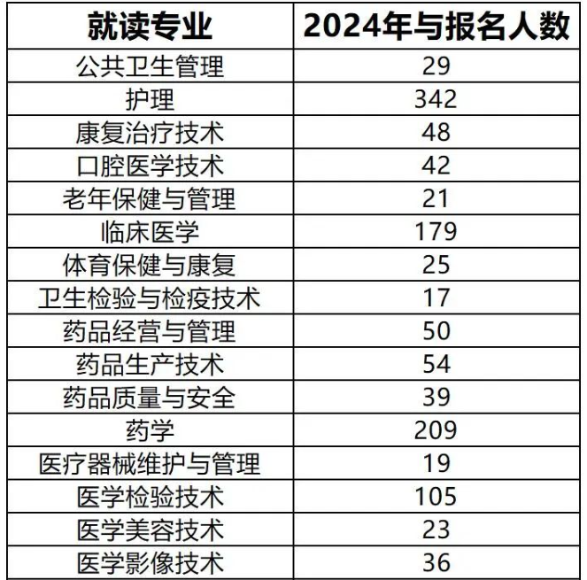 2024年四川中医药高等专科学校专升本预报名人数(图2)