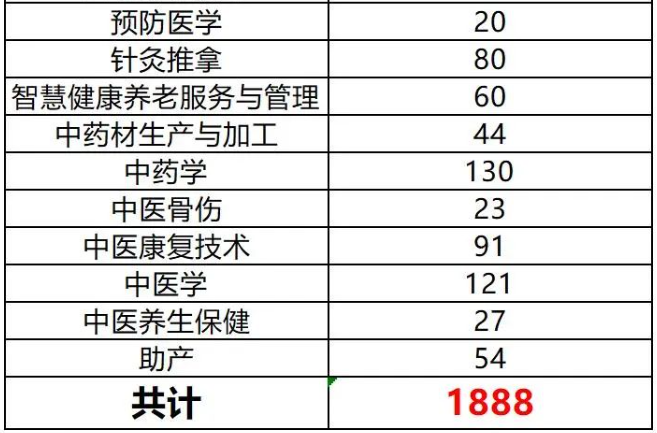 2024年四川中医药高等专科学校专升本预报名人数(图3)