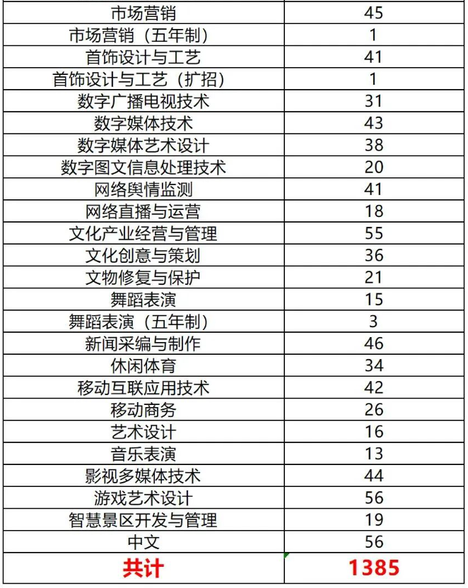 2024年四川文化产业职业学院专升本预报名人数(图3)