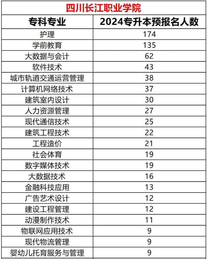 2024年四川长江职业学院专升本各专业预报名人数(图2)