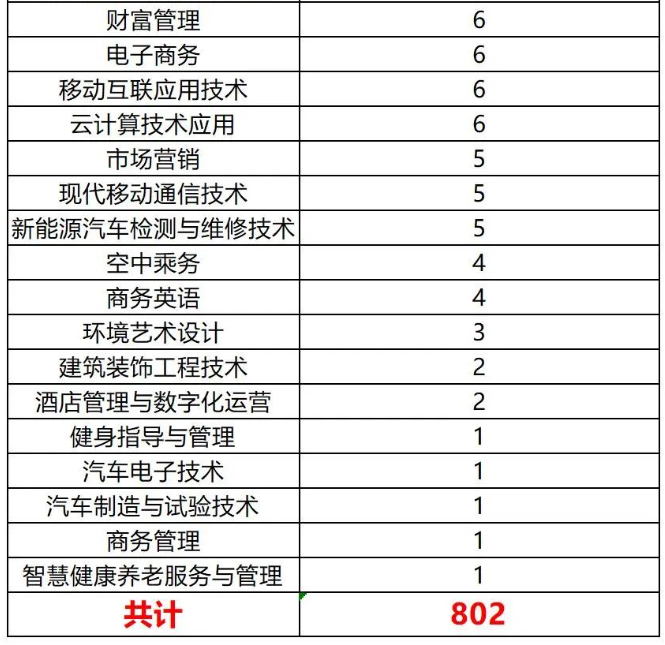 2024年四川长江职业学院专升本各专业预报名人数(图3)
