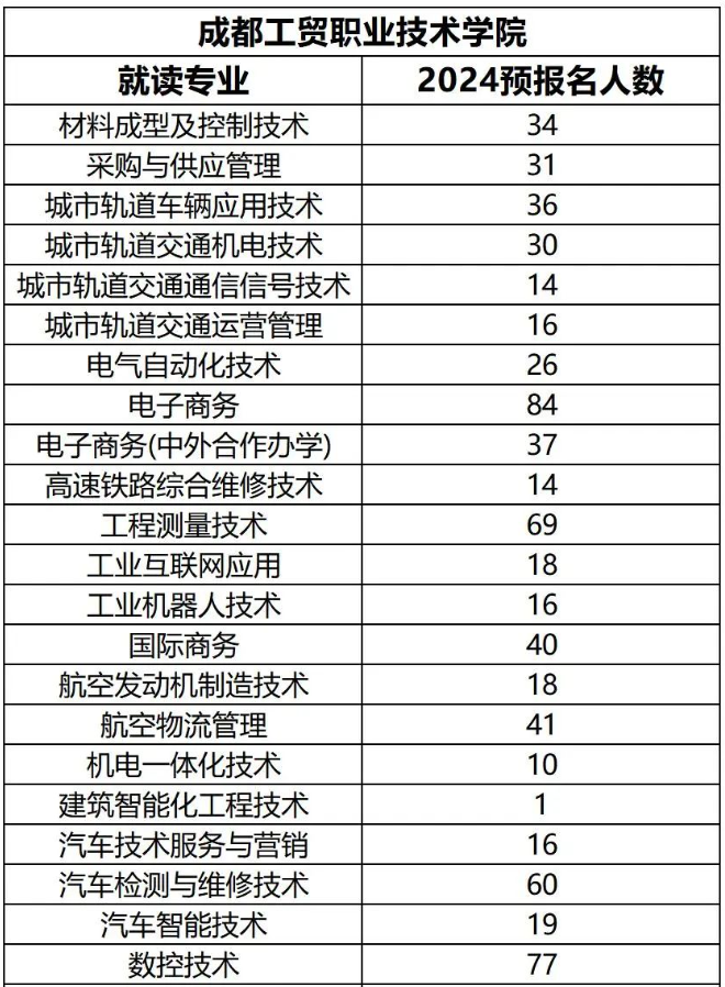 四川成都工贸职业技术学院2024年专升本各专业预报名人数(图2)