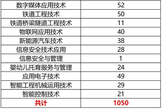 四川成都工贸职业技术学院2024年专升本各专业预报名人数(图3)