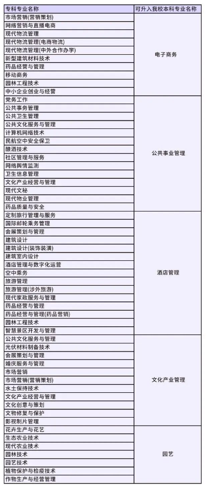 四川2024年师范大学专升本招生专业共11个(图3)